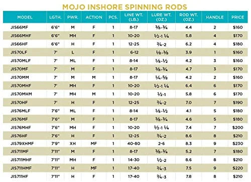 Mojo Inshore Spinning Rod M19284